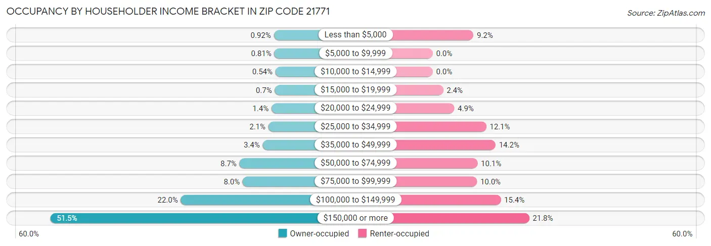 Occupancy by Householder Income Bracket in Zip Code 21771