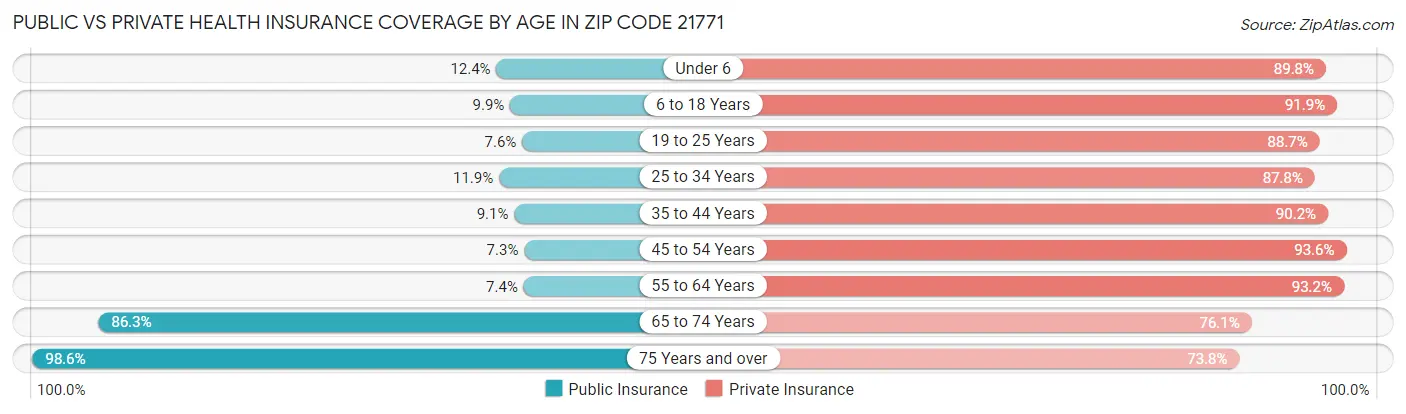 Public vs Private Health Insurance Coverage by Age in Zip Code 21771