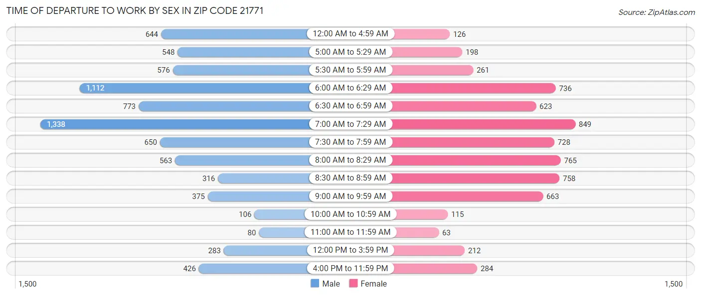 Time of Departure to Work by Sex in Zip Code 21771
