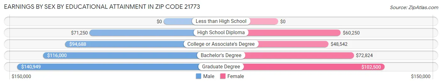 Earnings by Sex by Educational Attainment in Zip Code 21773