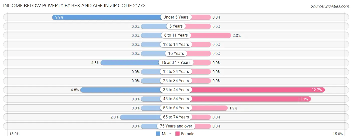 Income Below Poverty by Sex and Age in Zip Code 21773