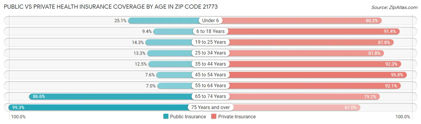 Public vs Private Health Insurance Coverage by Age in Zip Code 21773