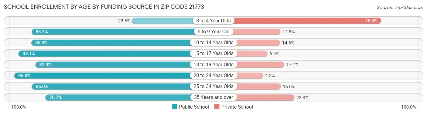 School Enrollment by Age by Funding Source in Zip Code 21773