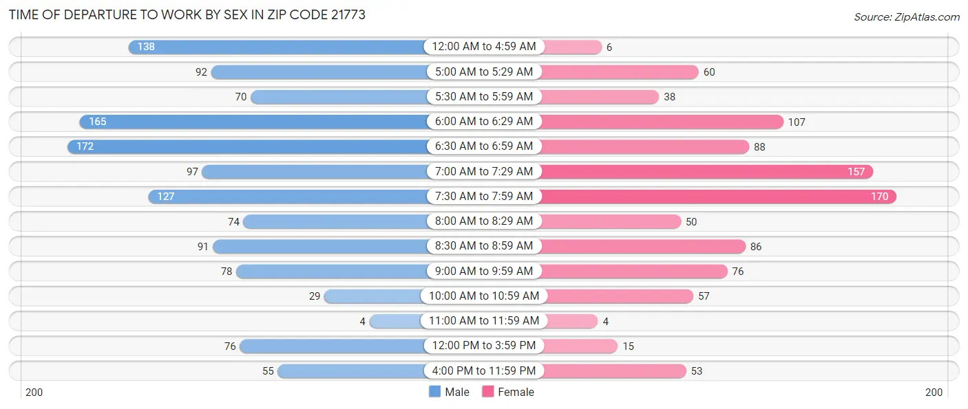 Time of Departure to Work by Sex in Zip Code 21773