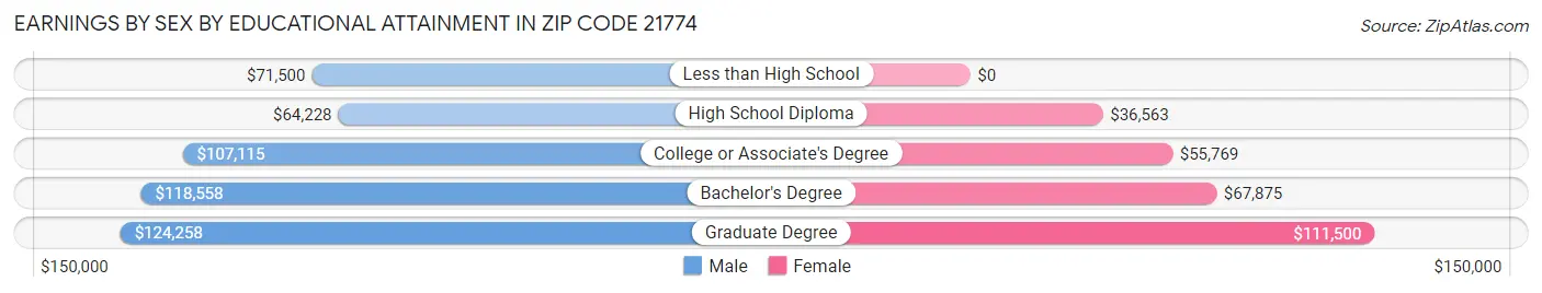 Earnings by Sex by Educational Attainment in Zip Code 21774