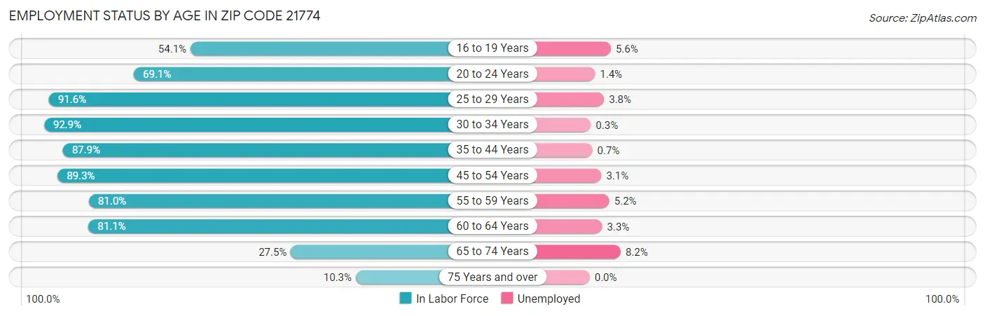 Employment Status by Age in Zip Code 21774