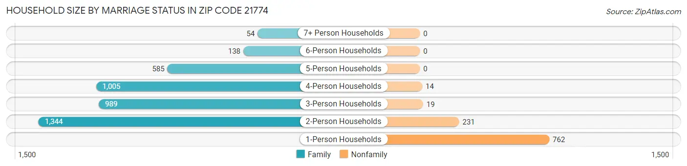 Household Size by Marriage Status in Zip Code 21774