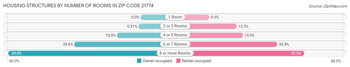 Housing Structures by Number of Rooms in Zip Code 21774