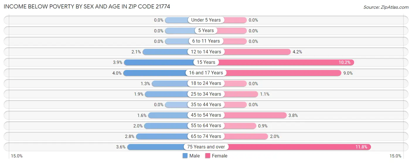 Income Below Poverty by Sex and Age in Zip Code 21774