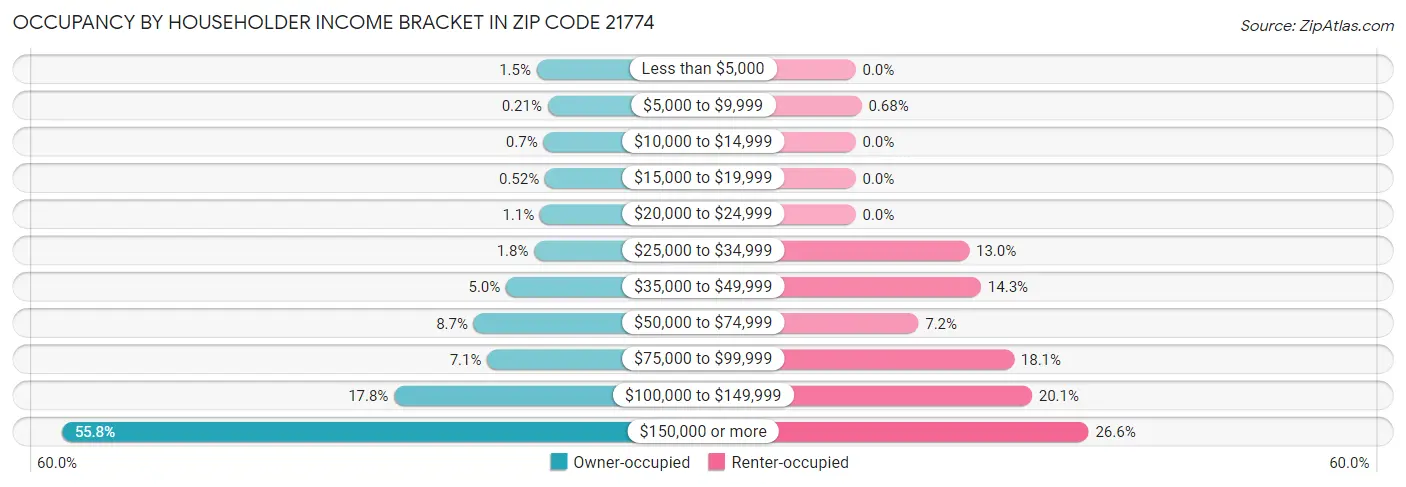 Occupancy by Householder Income Bracket in Zip Code 21774