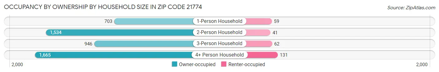 Occupancy by Ownership by Household Size in Zip Code 21774