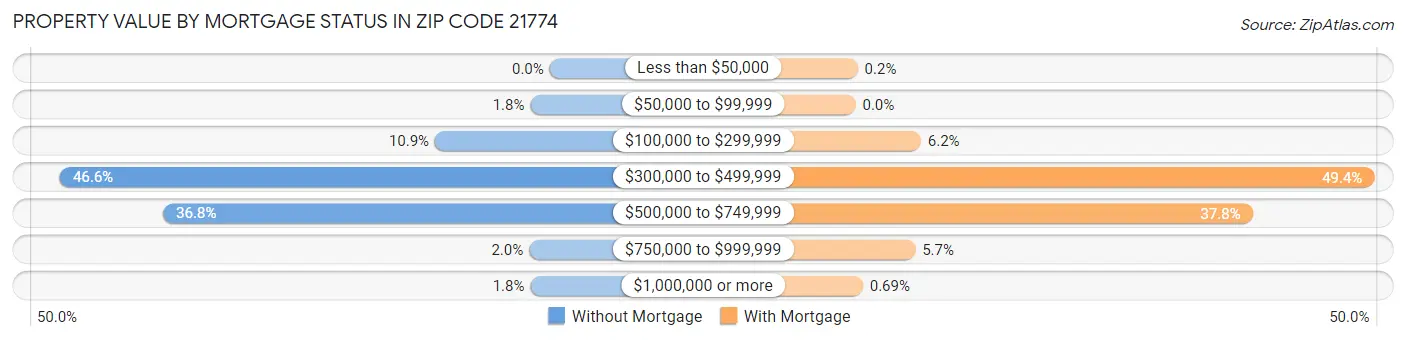 Property Value by Mortgage Status in Zip Code 21774