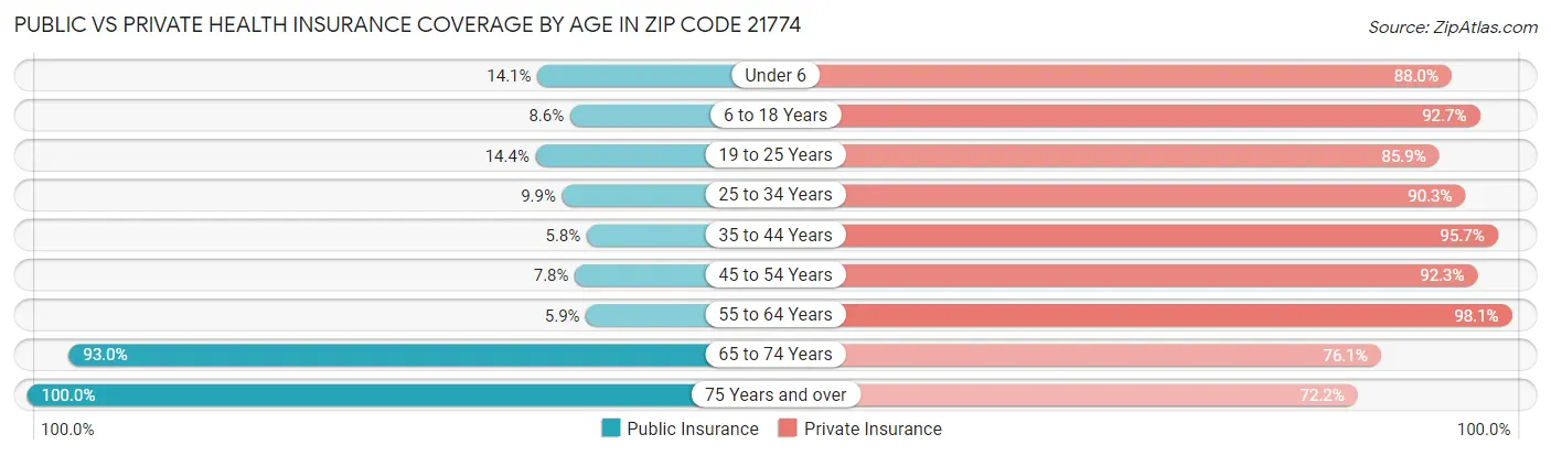 Public vs Private Health Insurance Coverage by Age in Zip Code 21774