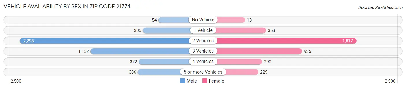 Vehicle Availability by Sex in Zip Code 21774