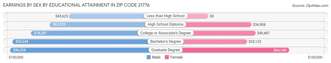 Earnings by Sex by Educational Attainment in Zip Code 21776