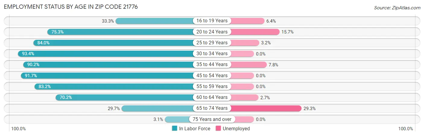 Employment Status by Age in Zip Code 21776