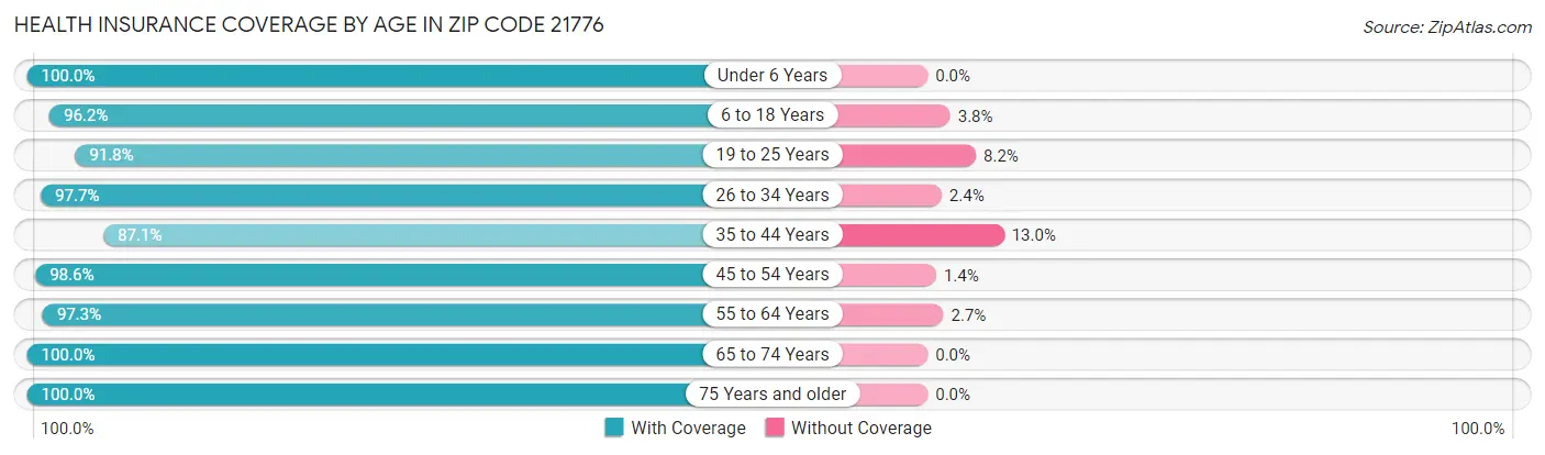 Health Insurance Coverage by Age in Zip Code 21776