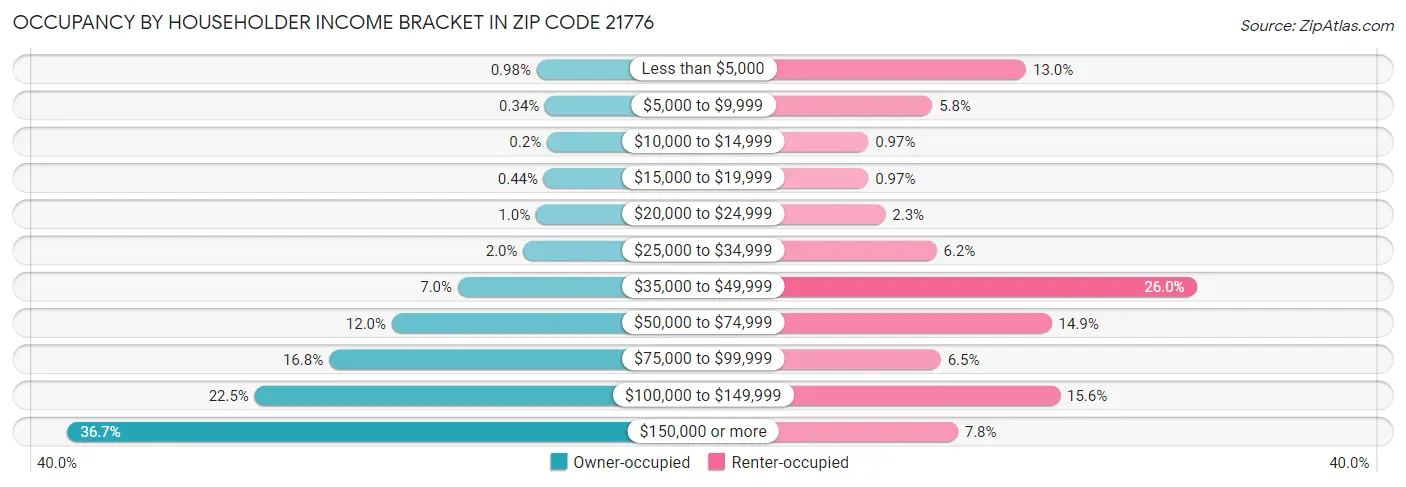 Occupancy by Householder Income Bracket in Zip Code 21776