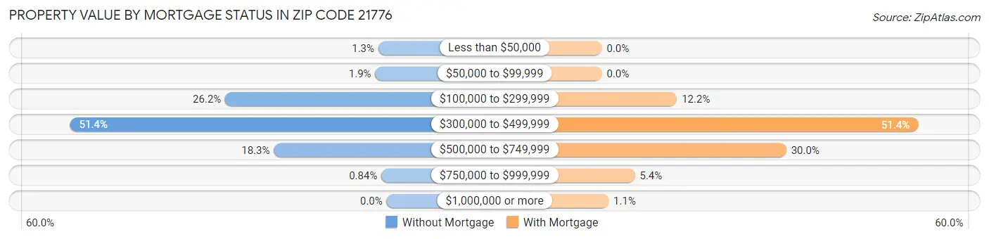 Property Value by Mortgage Status in Zip Code 21776