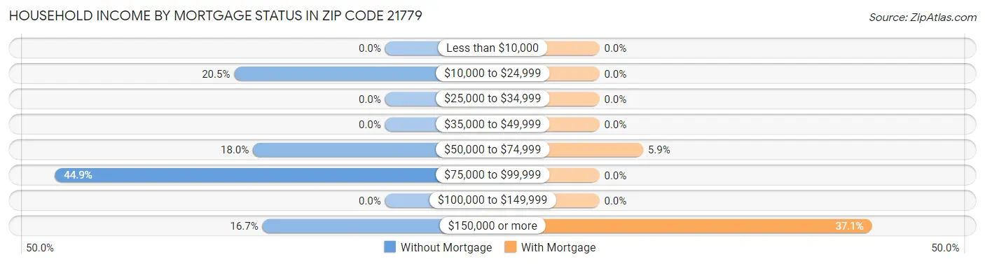 Household Income by Mortgage Status in Zip Code 21779