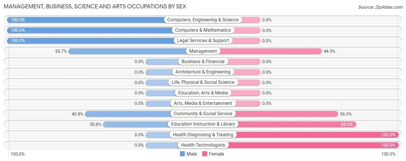 Management, Business, Science and Arts Occupations by Sex in Zip Code 21779