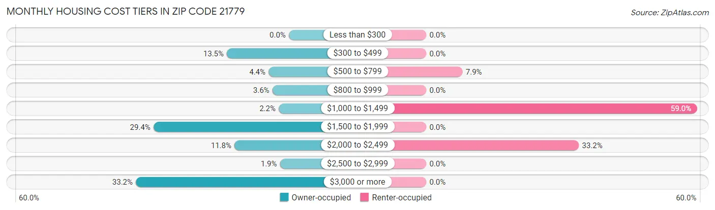 Monthly Housing Cost Tiers in Zip Code 21779