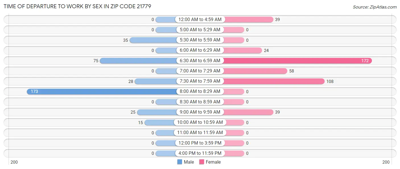 Time of Departure to Work by Sex in Zip Code 21779