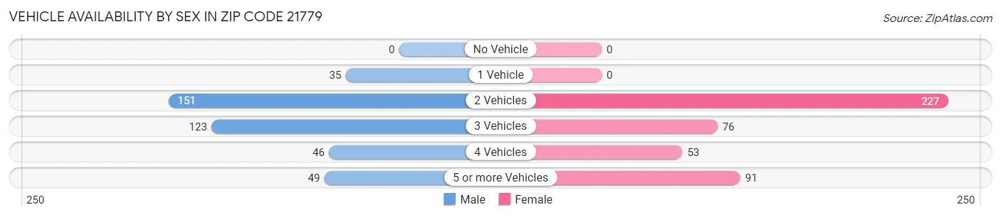Vehicle Availability by Sex in Zip Code 21779