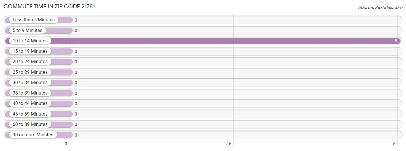 Commute Time in Zip Code 21781