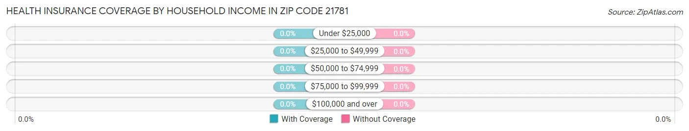 Health Insurance Coverage by Household Income in Zip Code 21781