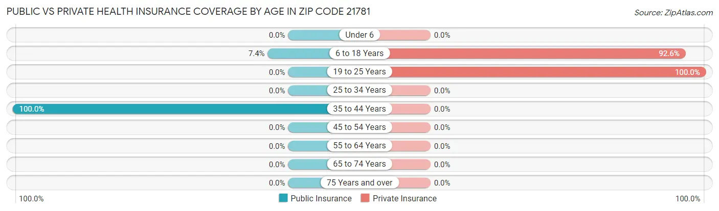 Public vs Private Health Insurance Coverage by Age in Zip Code 21781