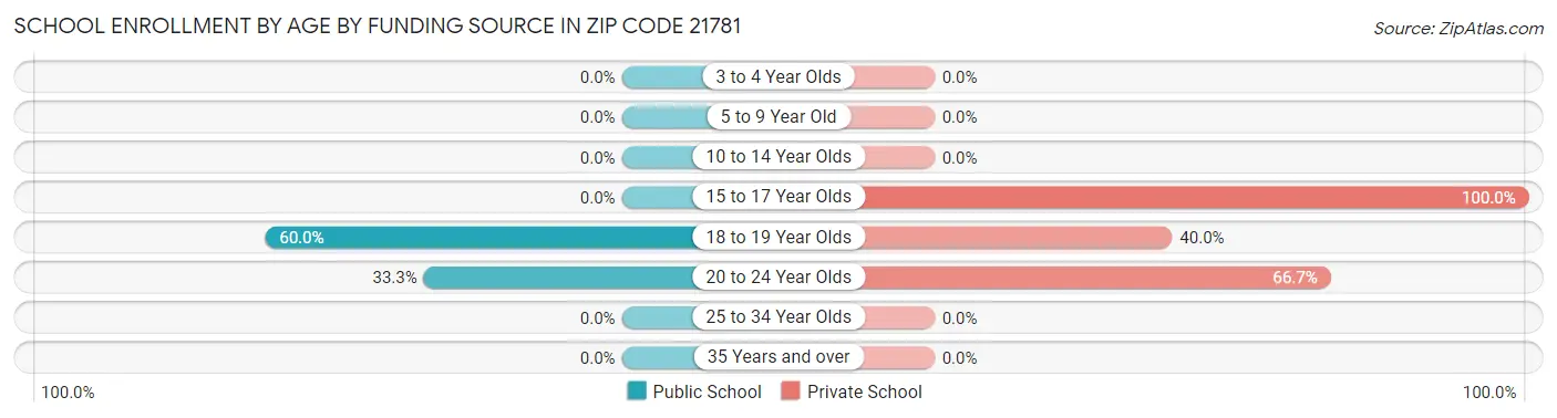 School Enrollment by Age by Funding Source in Zip Code 21781