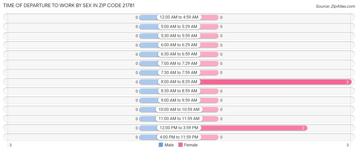 Time of Departure to Work by Sex in Zip Code 21781