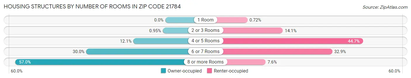 Housing Structures by Number of Rooms in Zip Code 21784