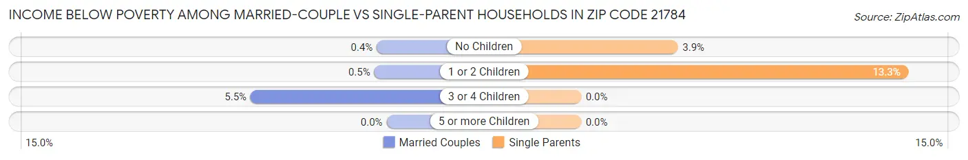 Income Below Poverty Among Married-Couple vs Single-Parent Households in Zip Code 21784