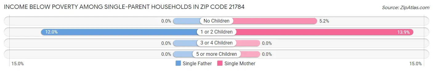 Income Below Poverty Among Single-Parent Households in Zip Code 21784