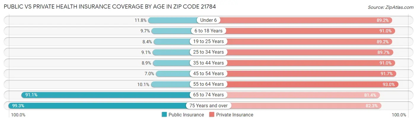 Public vs Private Health Insurance Coverage by Age in Zip Code 21784