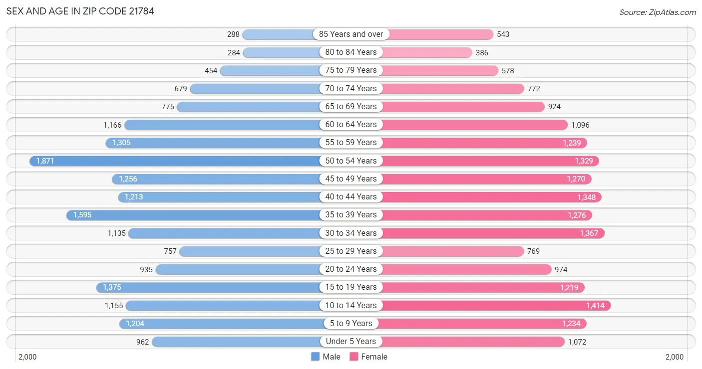 Sex and Age in Zip Code 21784