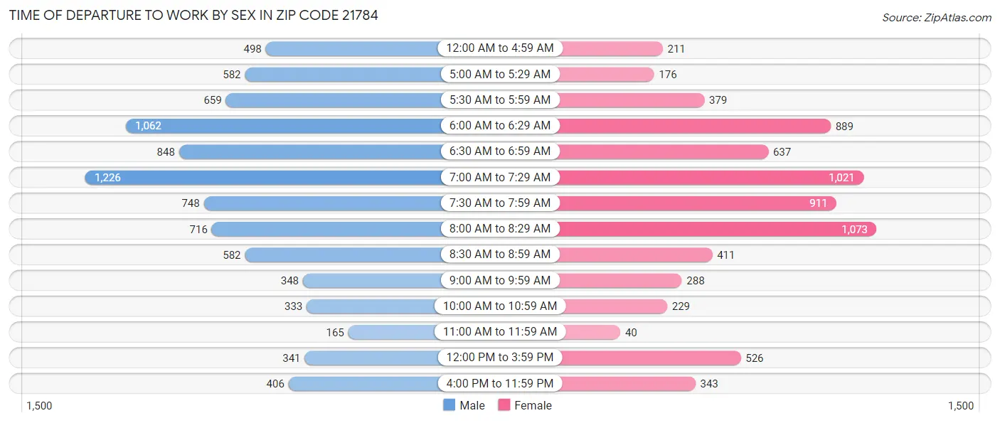 Time of Departure to Work by Sex in Zip Code 21784