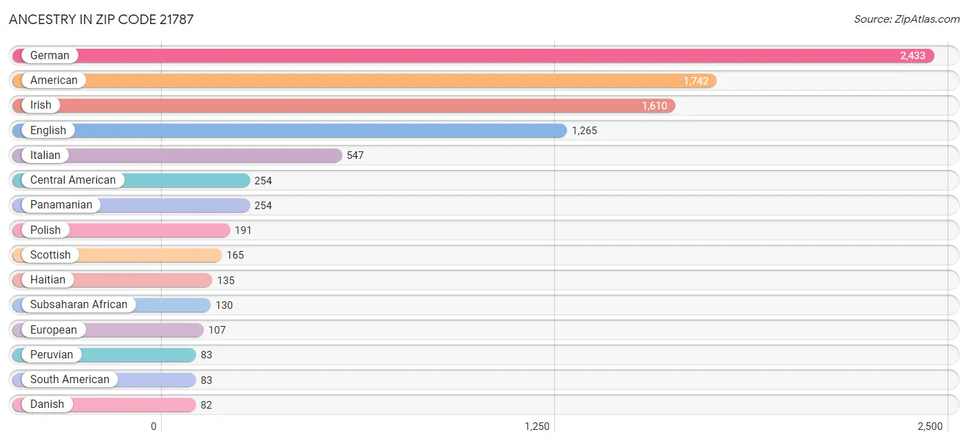 Ancestry in Zip Code 21787