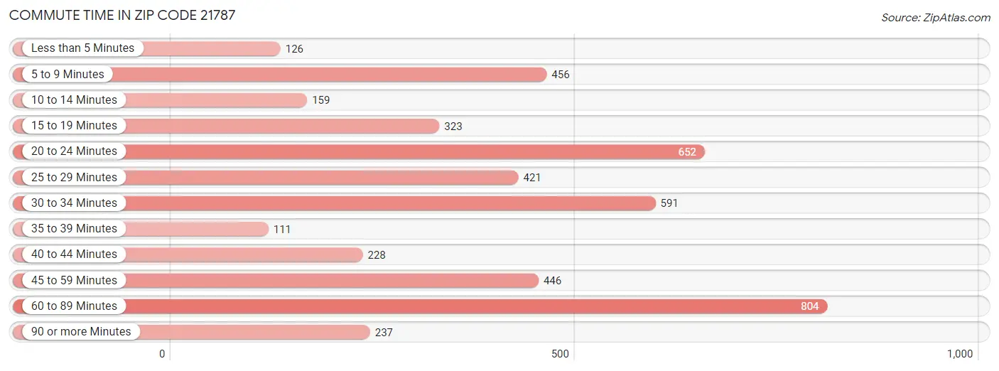 Commute Time in Zip Code 21787