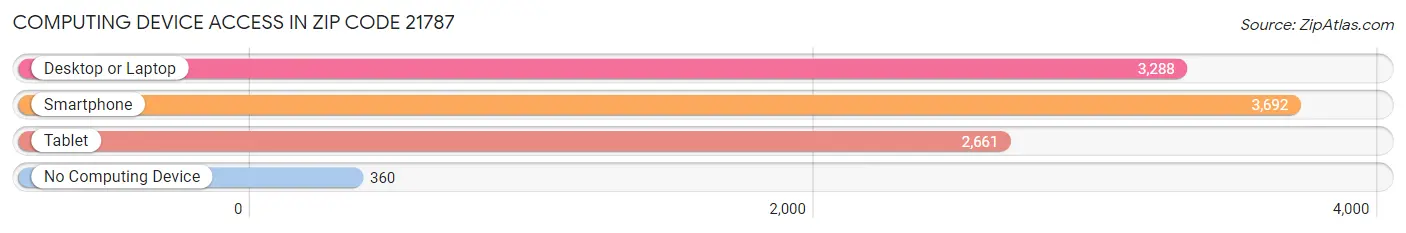 Computing Device Access in Zip Code 21787