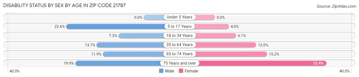 Disability Status by Sex by Age in Zip Code 21787