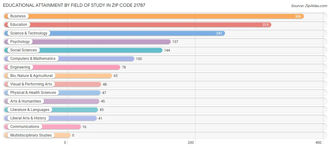 Educational Attainment by Field of Study in Zip Code 21787