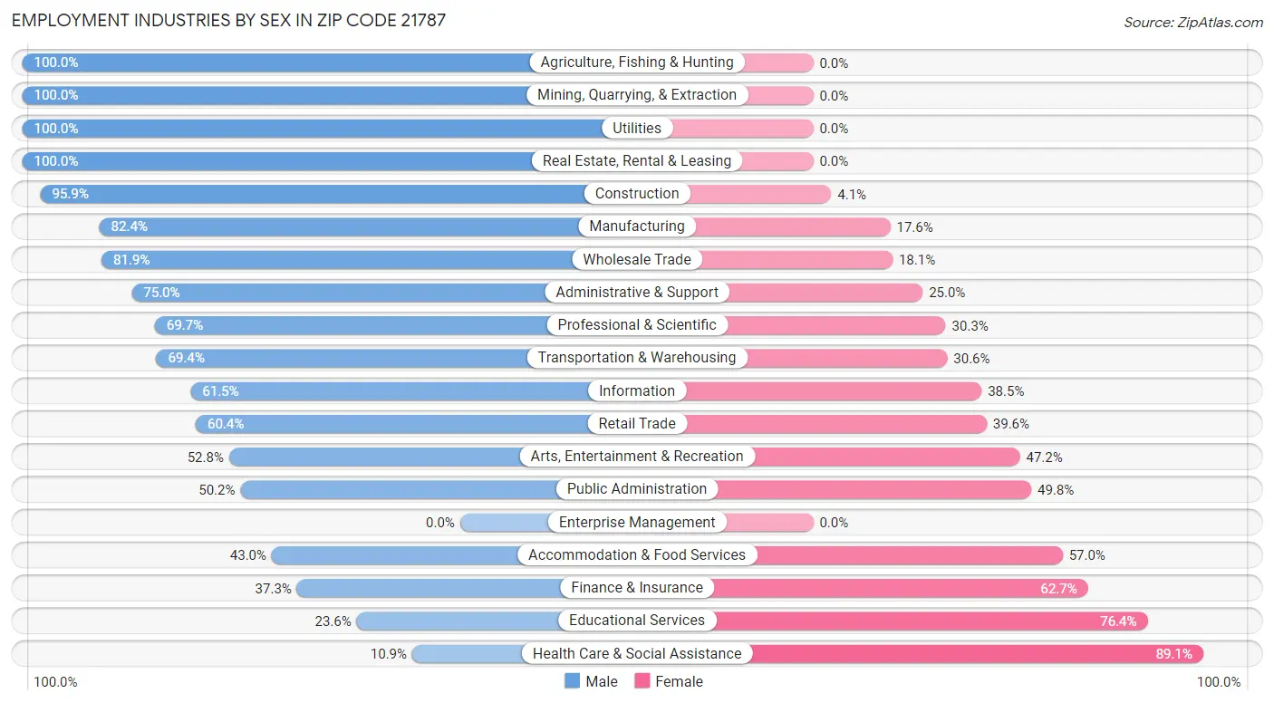 Employment Industries by Sex in Zip Code 21787