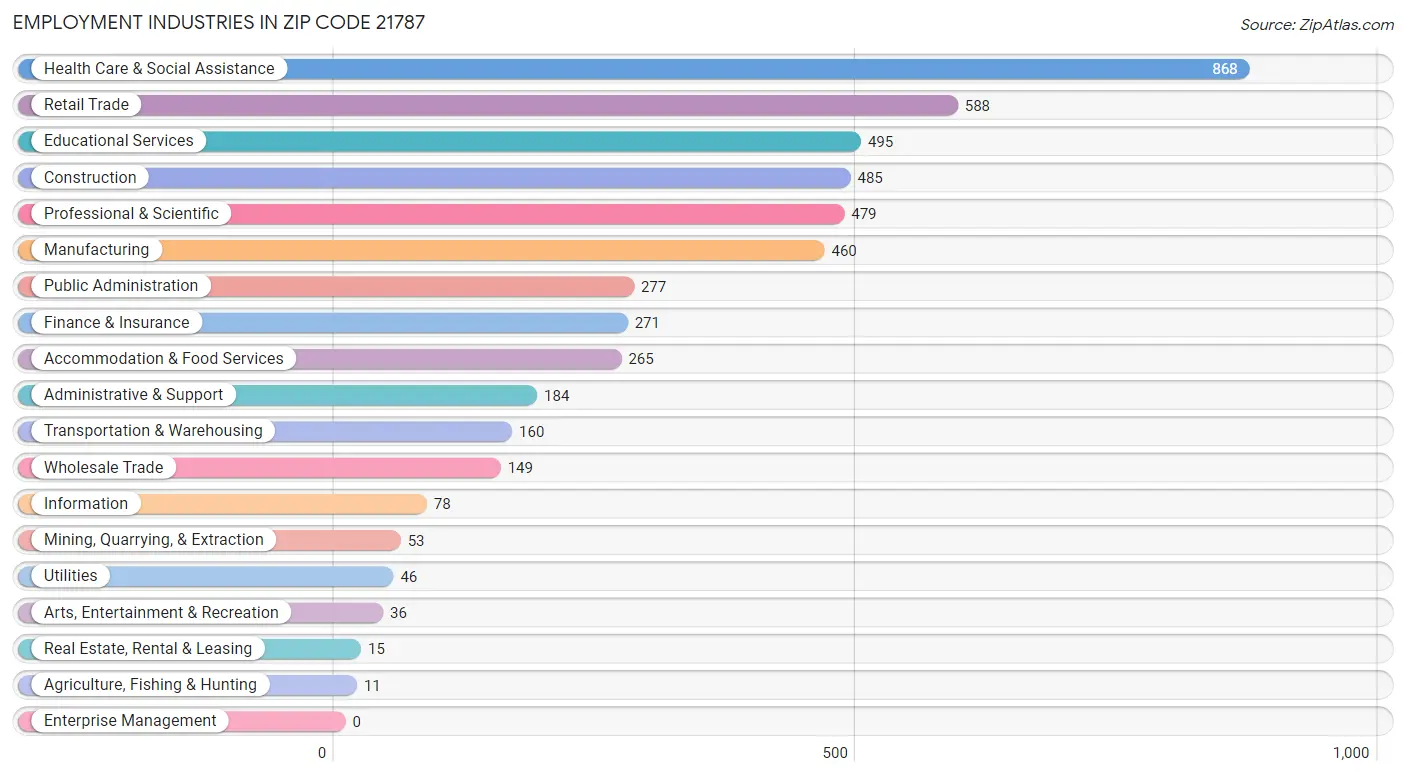 Employment Industries in Zip Code 21787