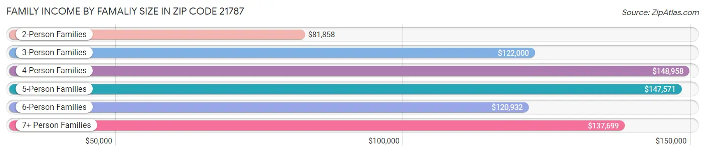 Family Income by Famaliy Size in Zip Code 21787