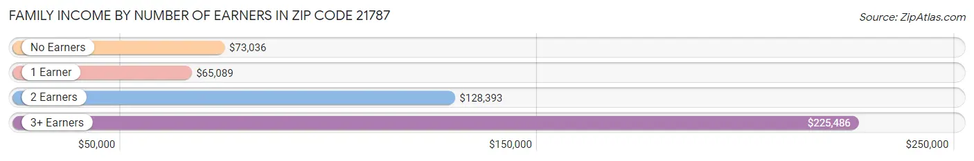 Family Income by Number of Earners in Zip Code 21787