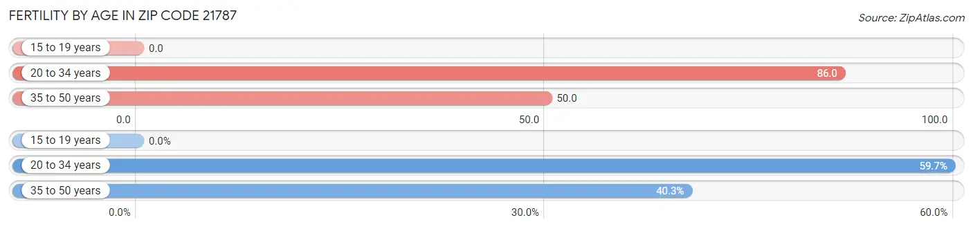 Female Fertility by Age in Zip Code 21787