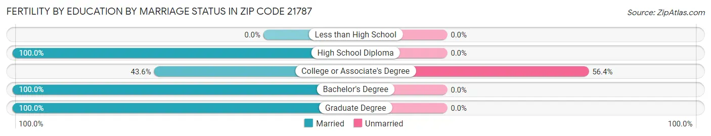 Female Fertility by Education by Marriage Status in Zip Code 21787